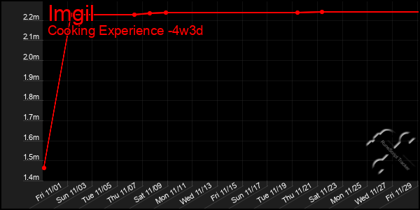 Last 31 Days Graph of Imgil