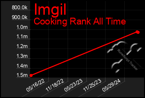 Total Graph of Imgil