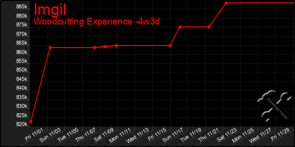 Last 31 Days Graph of Imgil