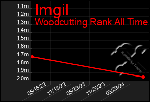 Total Graph of Imgil