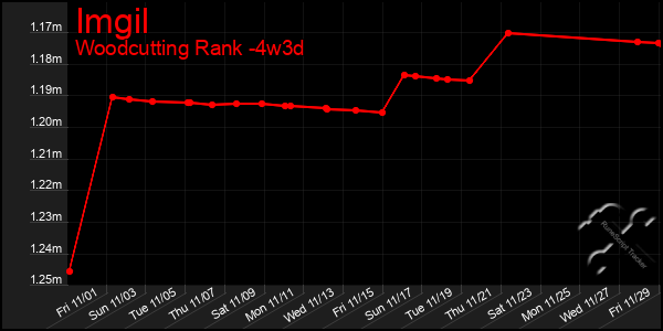 Last 31 Days Graph of Imgil