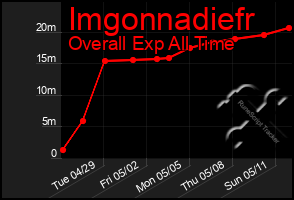 Total Graph of Imgonnadiefr