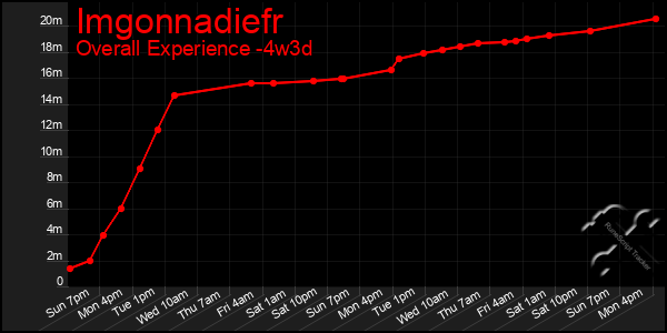 Last 31 Days Graph of Imgonnadiefr