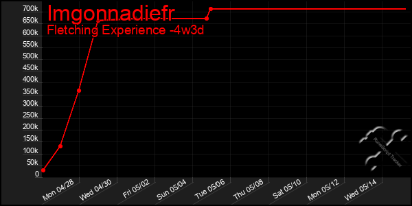 Last 31 Days Graph of Imgonnadiefr