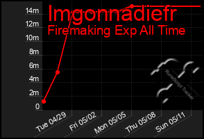 Total Graph of Imgonnadiefr