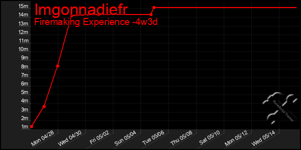 Last 31 Days Graph of Imgonnadiefr