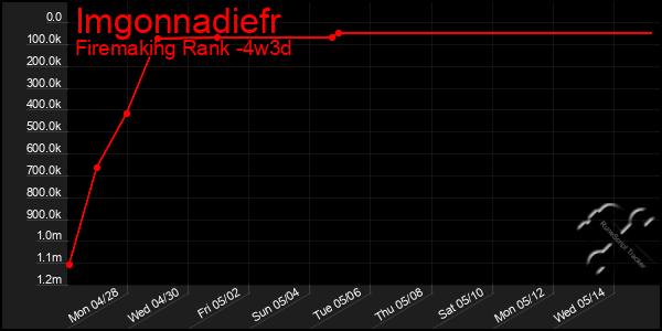 Last 31 Days Graph of Imgonnadiefr