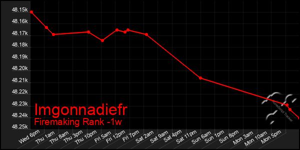 Last 7 Days Graph of Imgonnadiefr