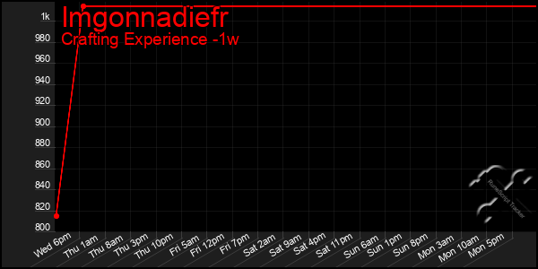 Last 7 Days Graph of Imgonnadiefr