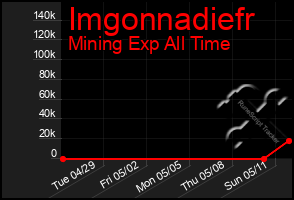 Total Graph of Imgonnadiefr
