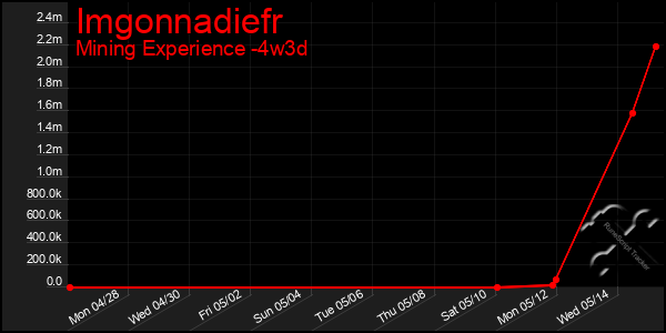 Last 31 Days Graph of Imgonnadiefr