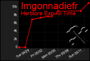 Total Graph of Imgonnadiefr