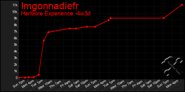 Last 31 Days Graph of Imgonnadiefr
