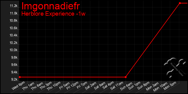 Last 7 Days Graph of Imgonnadiefr