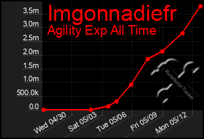 Total Graph of Imgonnadiefr