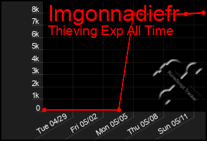 Total Graph of Imgonnadiefr