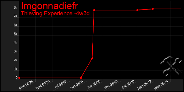Last 31 Days Graph of Imgonnadiefr