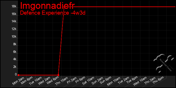 Last 31 Days Graph of Imgonnadiefr