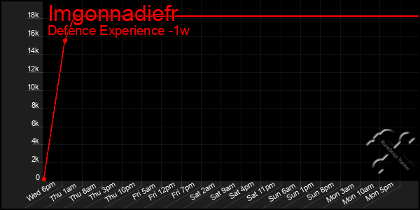 Last 7 Days Graph of Imgonnadiefr