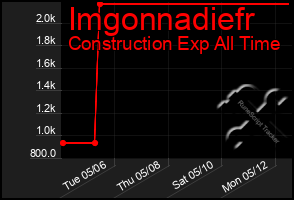 Total Graph of Imgonnadiefr