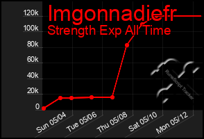 Total Graph of Imgonnadiefr