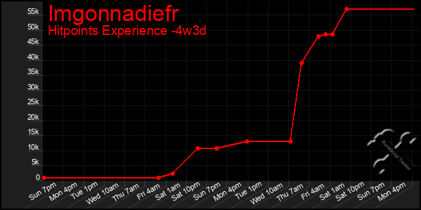 Last 31 Days Graph of Imgonnadiefr