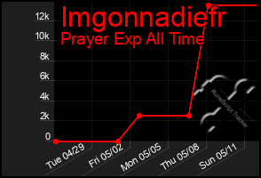 Total Graph of Imgonnadiefr