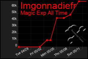 Total Graph of Imgonnadiefr