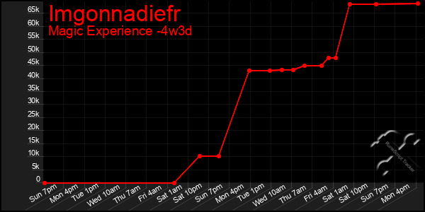 Last 31 Days Graph of Imgonnadiefr