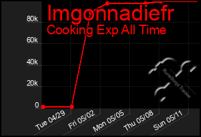 Total Graph of Imgonnadiefr