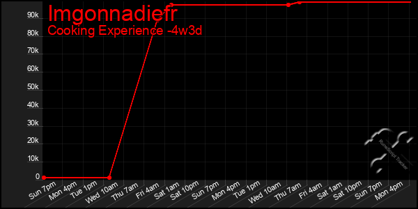 Last 31 Days Graph of Imgonnadiefr
