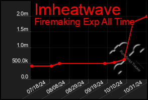 Total Graph of Imheatwave