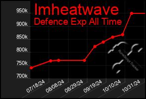 Total Graph of Imheatwave