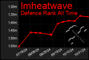 Total Graph of Imheatwave