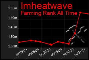 Total Graph of Imheatwave