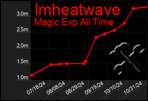 Total Graph of Imheatwave