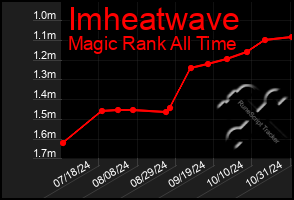 Total Graph of Imheatwave