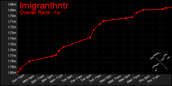 1 Week Graph of Imigranthntr