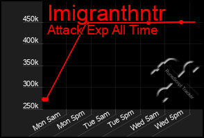 Total Graph of Imigranthntr