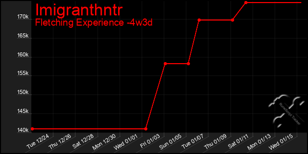 Last 31 Days Graph of Imigranthntr