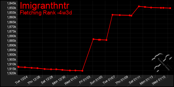 Last 31 Days Graph of Imigranthntr