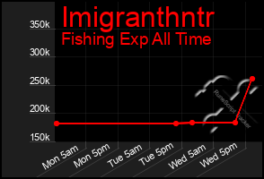 Total Graph of Imigranthntr