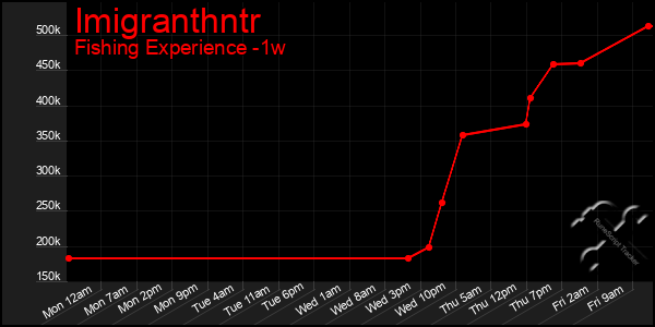 Last 7 Days Graph of Imigranthntr