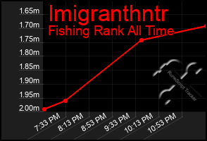 Total Graph of Imigranthntr