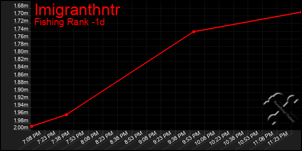 Last 24 Hours Graph of Imigranthntr