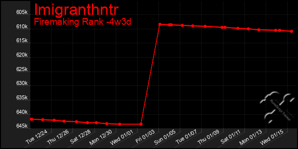 Last 31 Days Graph of Imigranthntr