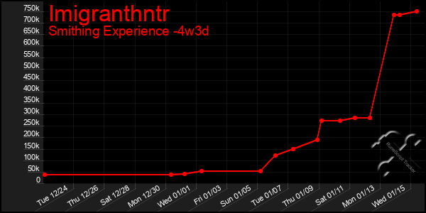 Last 31 Days Graph of Imigranthntr