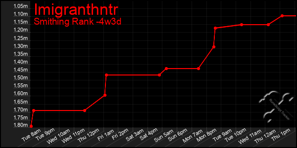 Last 31 Days Graph of Imigranthntr