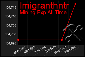 Total Graph of Imigranthntr