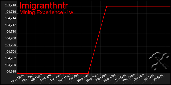 Last 7 Days Graph of Imigranthntr